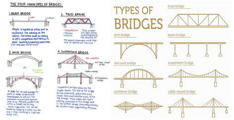 Hinge-less arch bridge. Two hinged arch bridges. Three hinged arch bridge. Tied arch bridge. 3. Cantilever Bridge. The cantilever bridge is constructed using a cantilever span, i.e the span is supported at one end and the other end is opened. Usually, two cantilever parts are joined to make the roadway. 4.